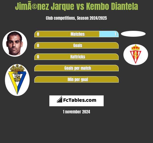 JimÃ©nez Jarque vs Kembo Diantela h2h player stats