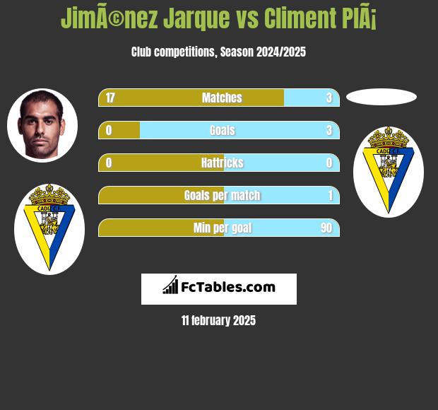 JimÃ©nez Jarque vs Climent PlÃ¡ h2h player stats