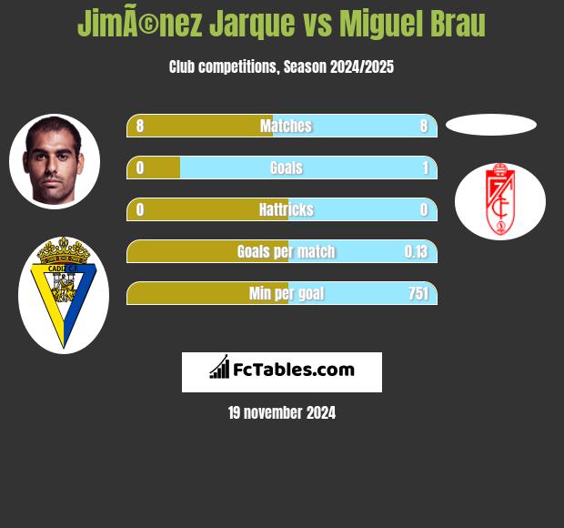 JimÃ©nez Jarque vs Miguel Brau h2h player stats