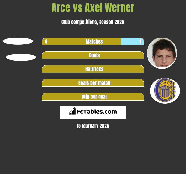 Arce vs Axel Werner h2h player stats