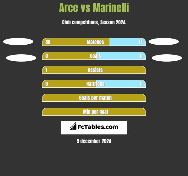 Arce vs Marinelli h2h player stats