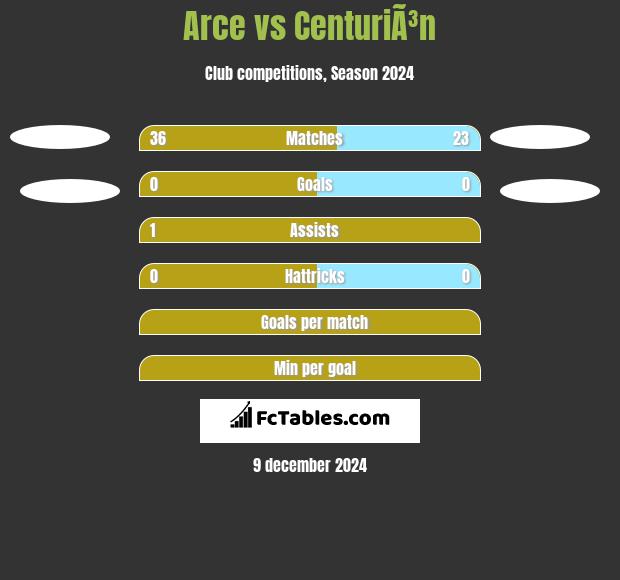 Arce vs CenturiÃ³n h2h player stats