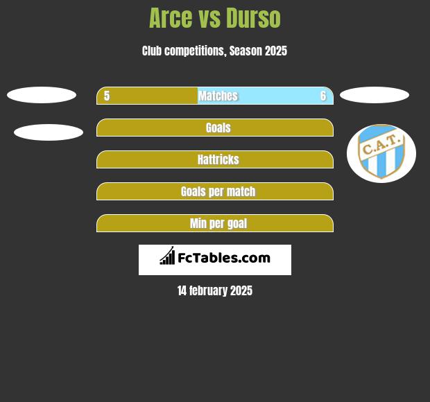 Arce vs Durso h2h player stats