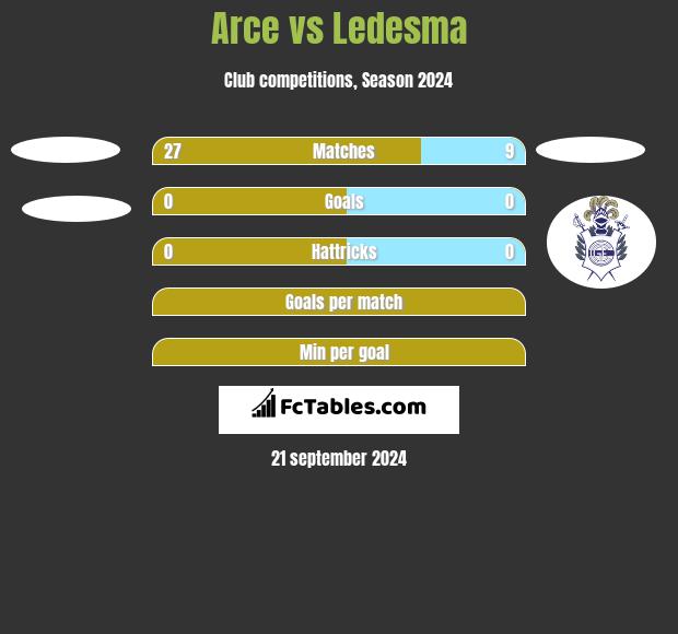 Arce vs Ledesma h2h player stats