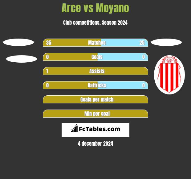 Arce vs Moyano h2h player stats