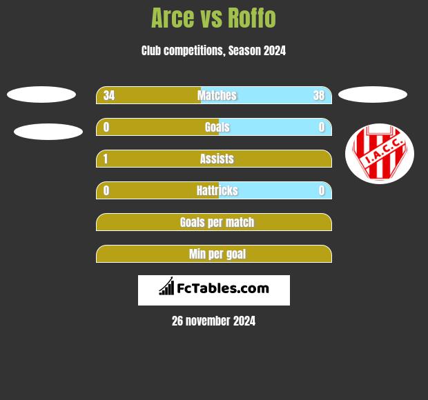 Arce vs Roffo h2h player stats