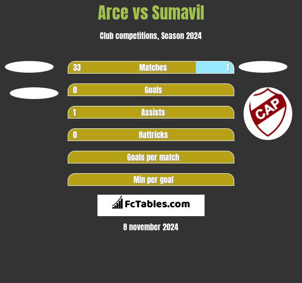 Arce vs Sumavil h2h player stats