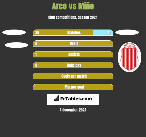 Arce vs Miño h2h player stats