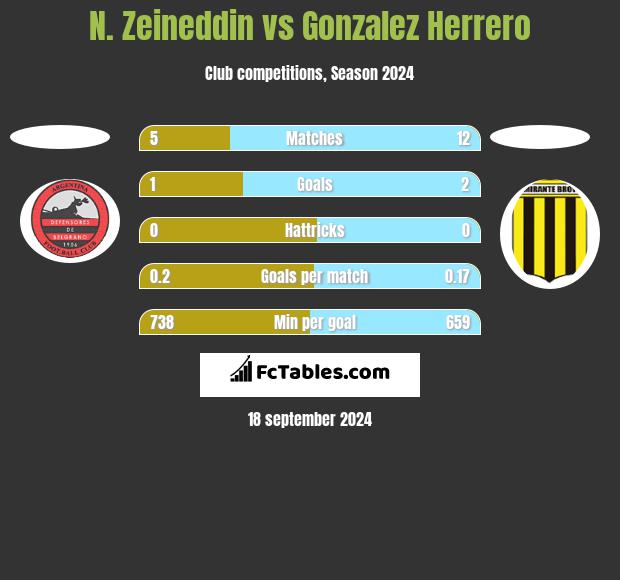 N. Zeineddin vs Gonzalez Herrero h2h player stats