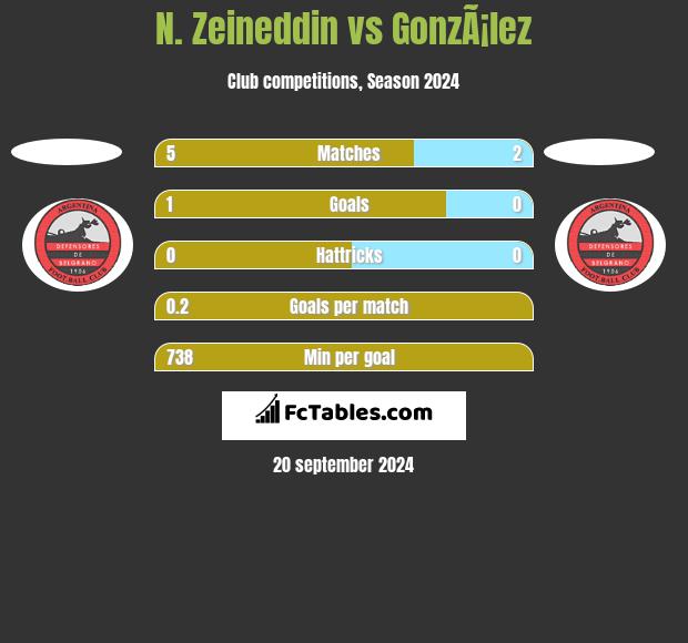 N. Zeineddin vs GonzÃ¡lez h2h player stats