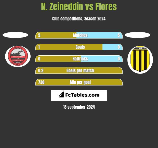 N. Zeineddin vs Flores h2h player stats