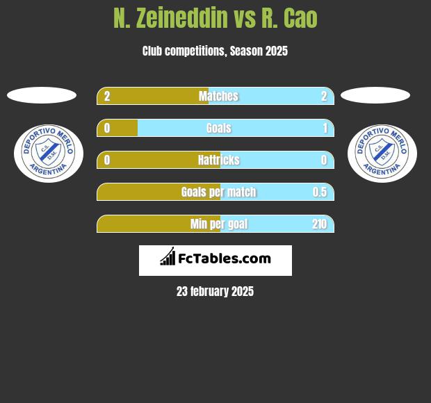 N. Zeineddin vs R. Cao h2h player stats