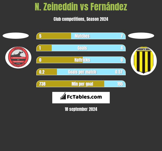 N. Zeineddin vs Fernández h2h player stats