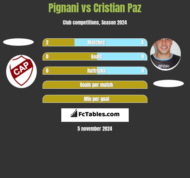 Pignani vs Cristian Paz h2h player stats