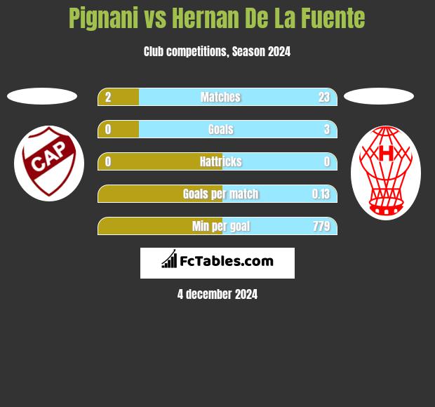 Pignani vs Hernan De La Fuente h2h player stats