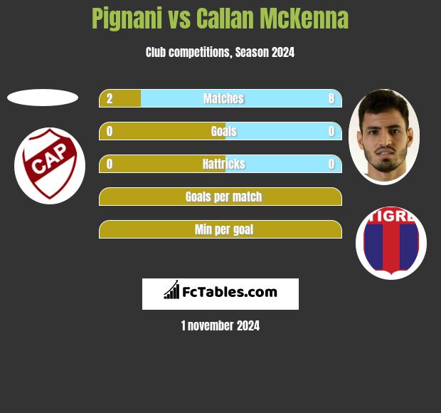 Pignani vs Callan McKenna h2h player stats