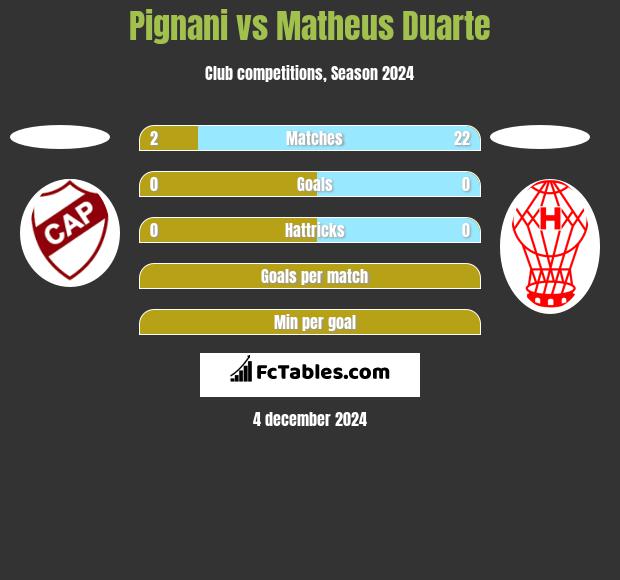 Pignani vs Matheus Duarte h2h player stats