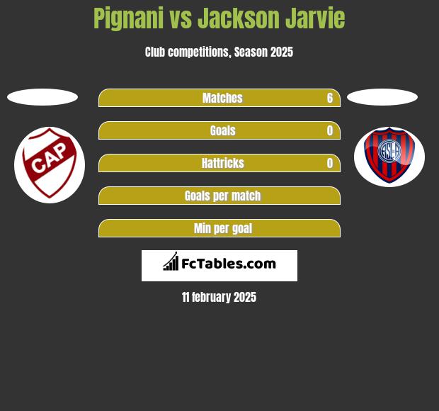 Pignani vs Jackson Jarvie h2h player stats