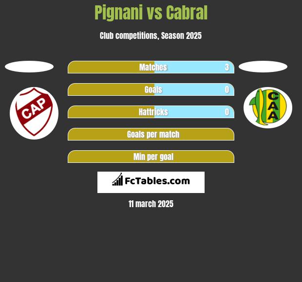 Pignani vs Cabral h2h player stats