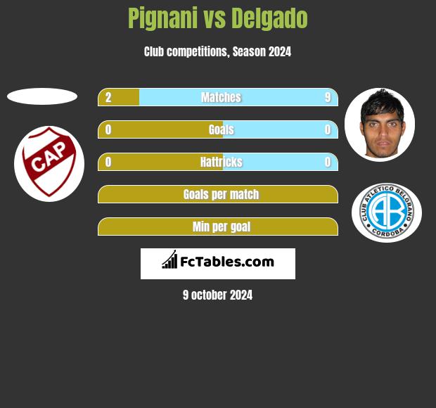 Pignani vs Delgado h2h player stats