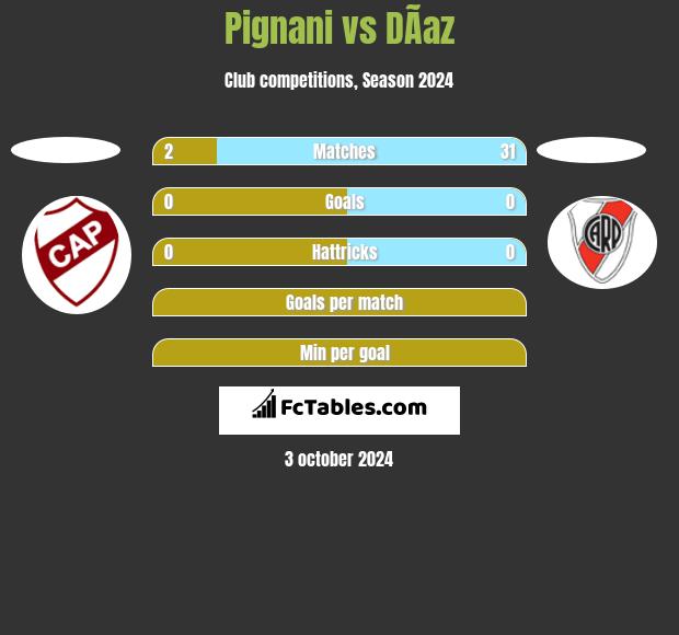 Pignani vs DÃ­az h2h player stats