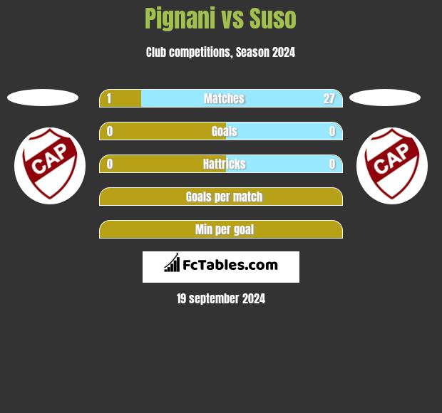 Pignani vs Suso h2h player stats