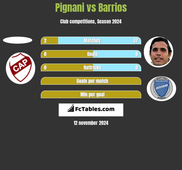 Pignani vs Barrios h2h player stats