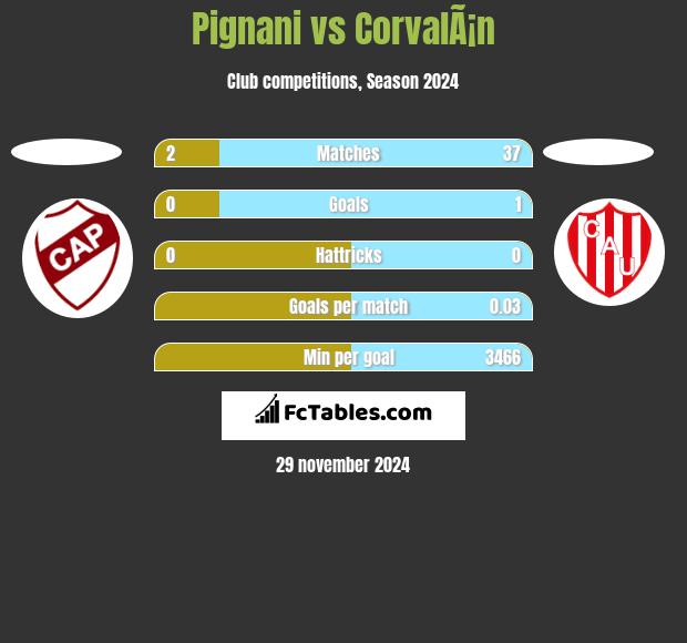 Pignani vs CorvalÃ¡n h2h player stats