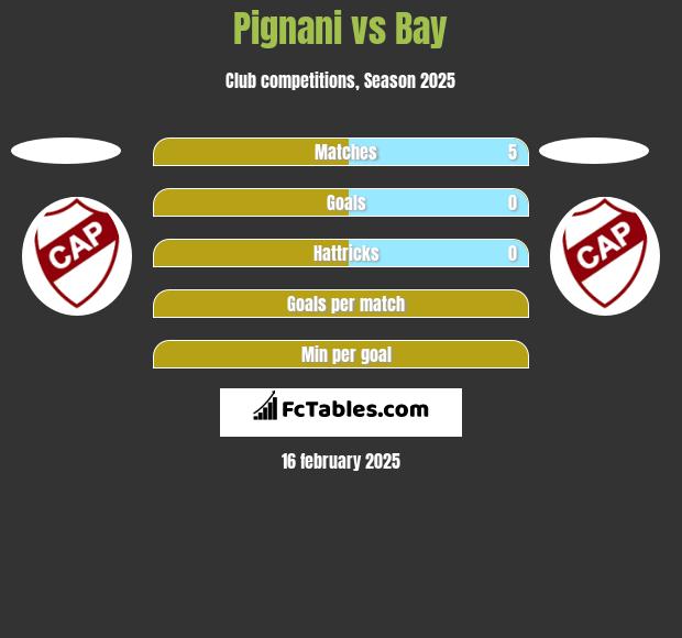 Pignani vs Bay h2h player stats