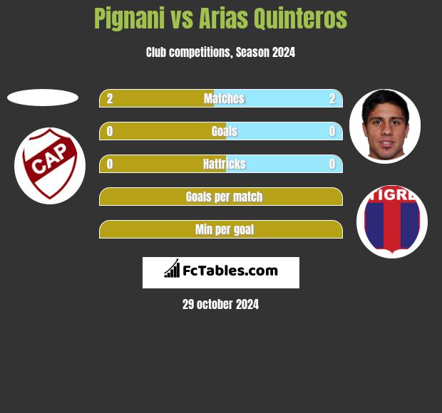 Pignani vs Arias Quinteros h2h player stats