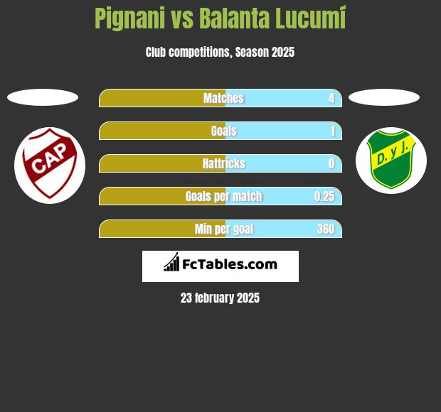 Pignani vs Balanta Lucumí h2h player stats