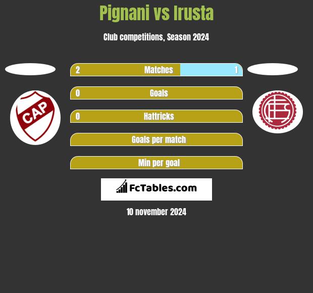 Pignani vs Irusta h2h player stats