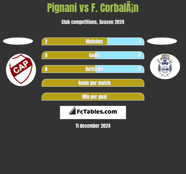 Pignani vs F. CorbalÃ¡n h2h player stats