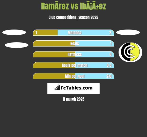 RamÃ­rez vs IbÃ¡Ã±ez h2h player stats