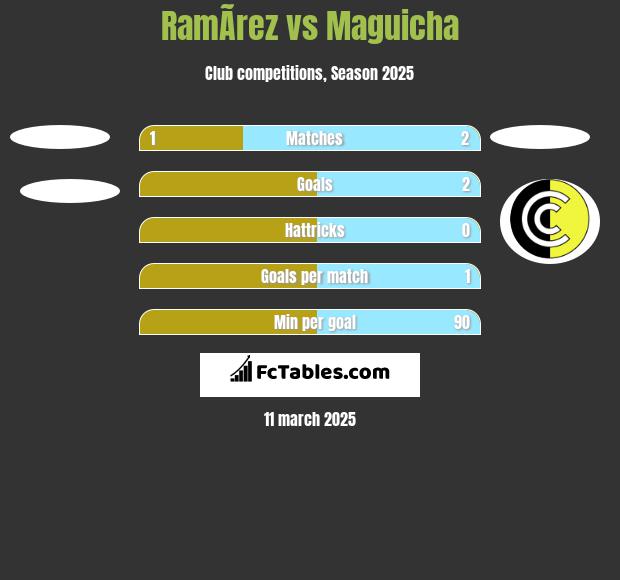 RamÃ­rez vs Maguicha h2h player stats