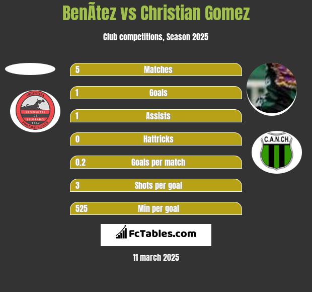 BenÃ­tez vs Christian Gomez h2h player stats