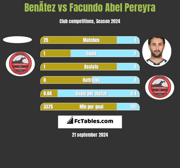 BenÃ­tez vs Facundo Abel Pereyra h2h player stats