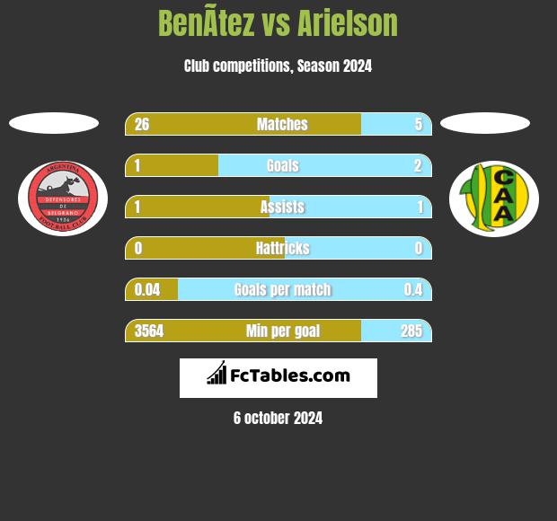 BenÃ­tez vs Arielson h2h player stats