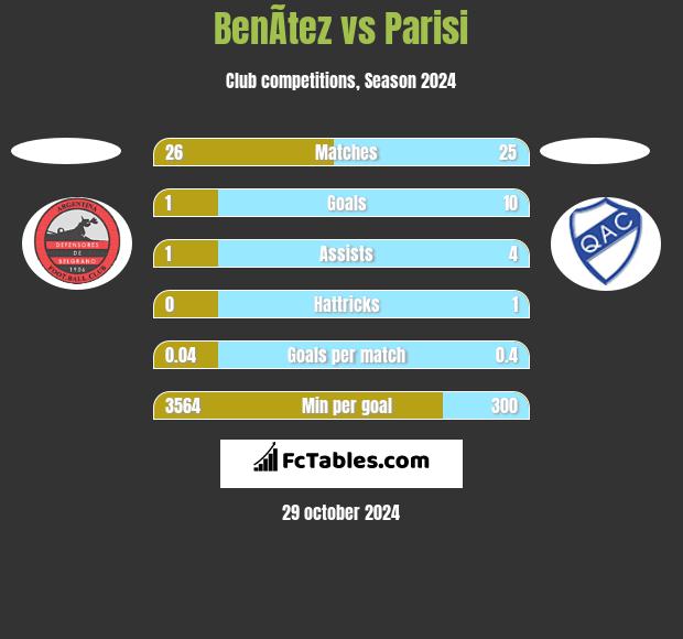 BenÃ­tez vs Parisi h2h player stats