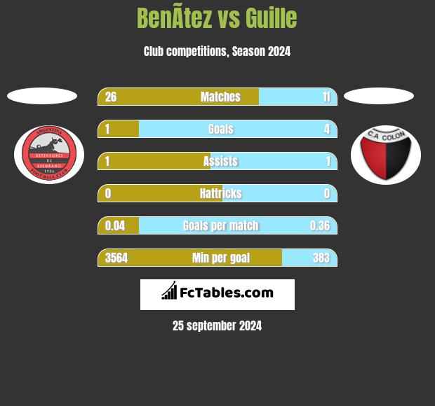 BenÃ­tez vs Guille h2h player stats