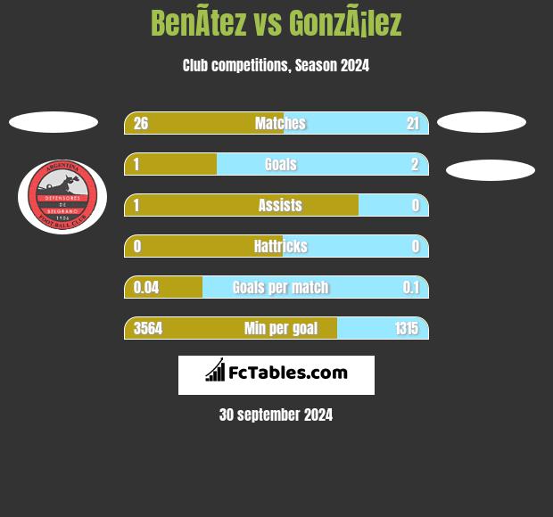 BenÃ­tez vs GonzÃ¡lez h2h player stats