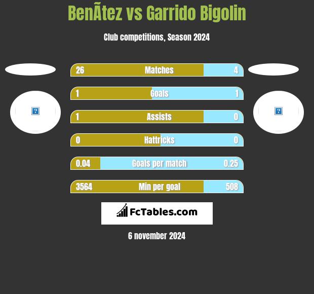 BenÃ­tez vs Garrido Bigolin h2h player stats