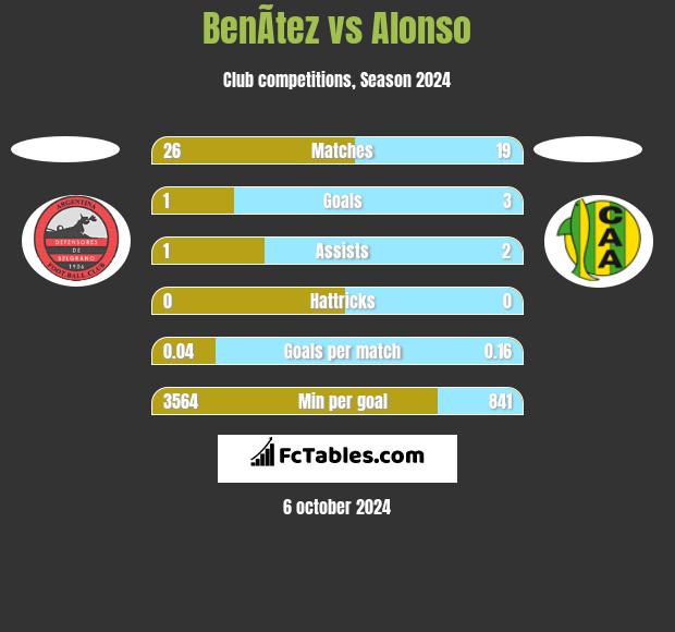 BenÃ­tez vs Alonso h2h player stats