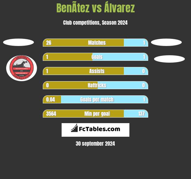 BenÃ­tez vs Álvarez h2h player stats