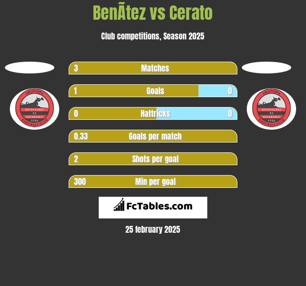 BenÃ­tez vs Cerato h2h player stats