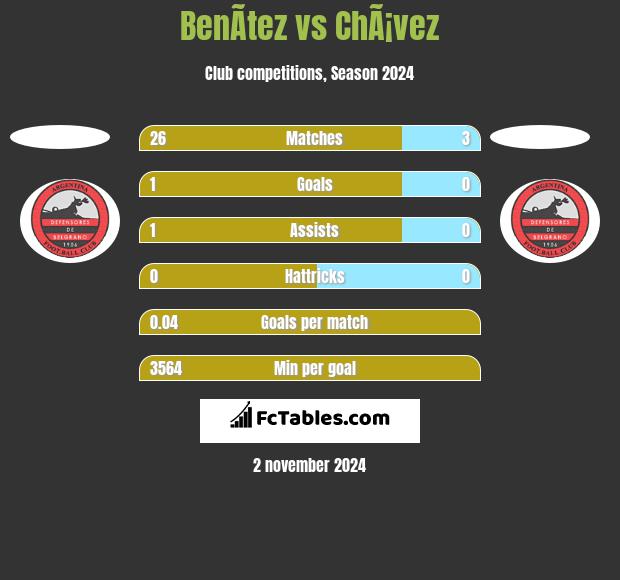 BenÃ­tez vs ChÃ¡vez h2h player stats