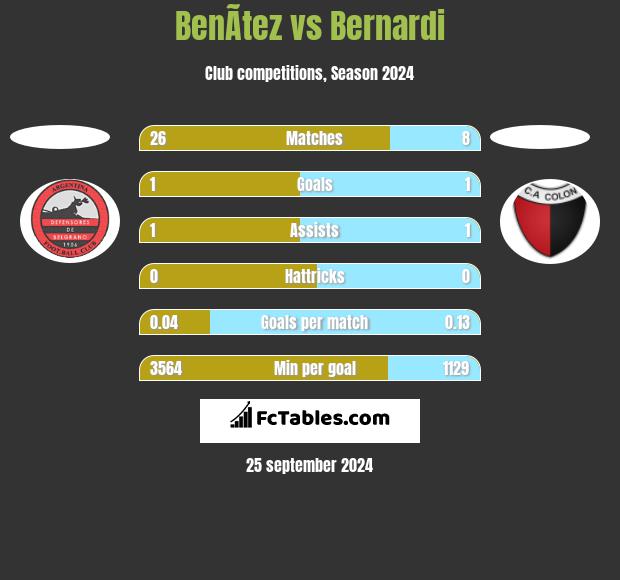 BenÃ­tez vs Bernardi h2h player stats