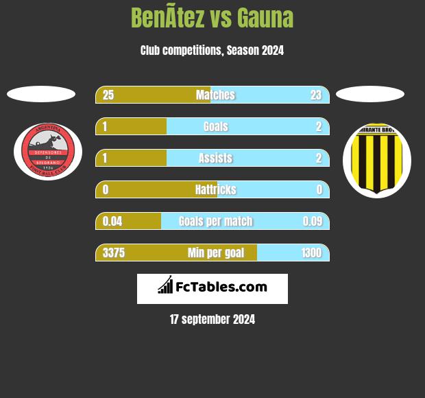 BenÃ­tez vs Gauna h2h player stats