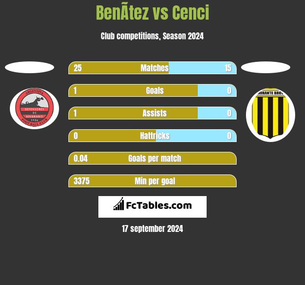 BenÃ­tez vs Cenci h2h player stats