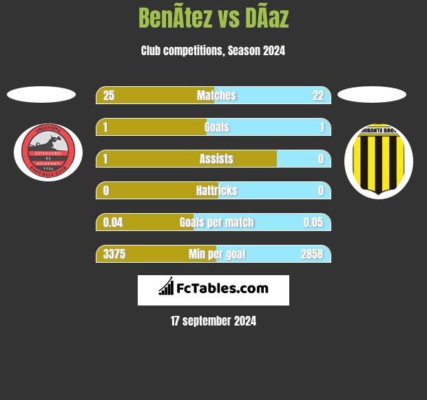 BenÃ­tez vs DÃ­az h2h player stats